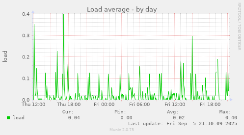 daily graph