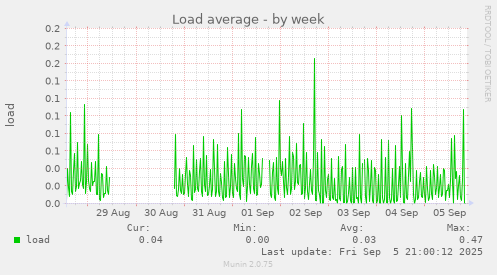 weekly graph