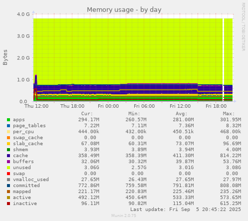 daily graph