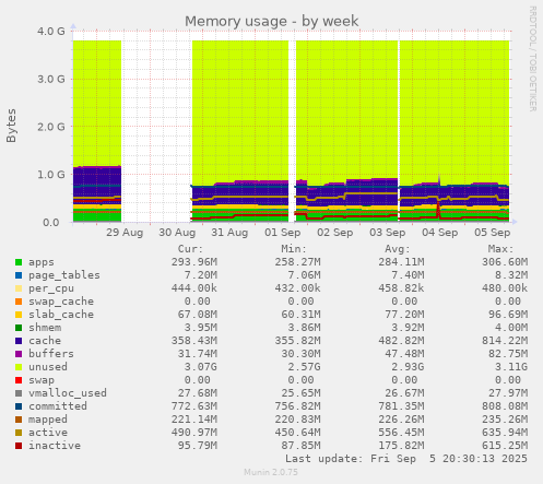 weekly graph