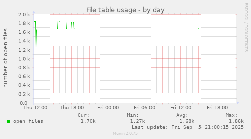 daily graph