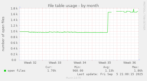 monthly graph