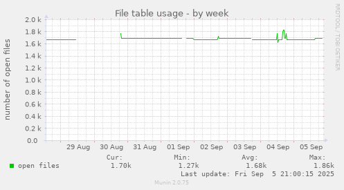weekly graph