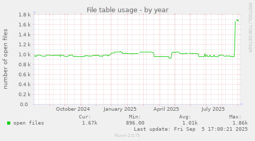 yearly graph