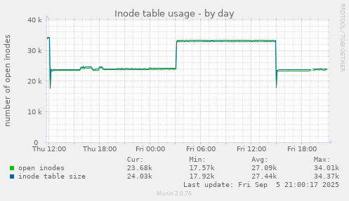 daily graph