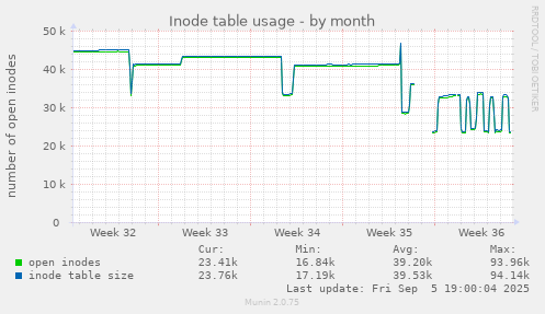 monthly graph