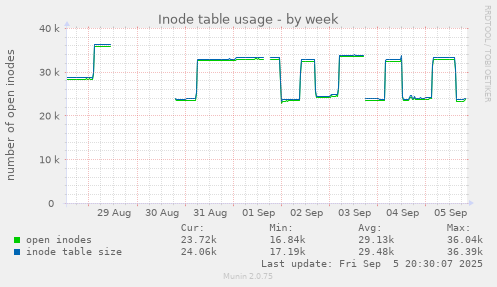 weekly graph
