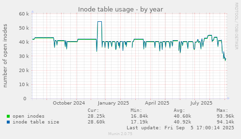 yearly graph