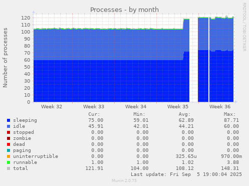 monthly graph