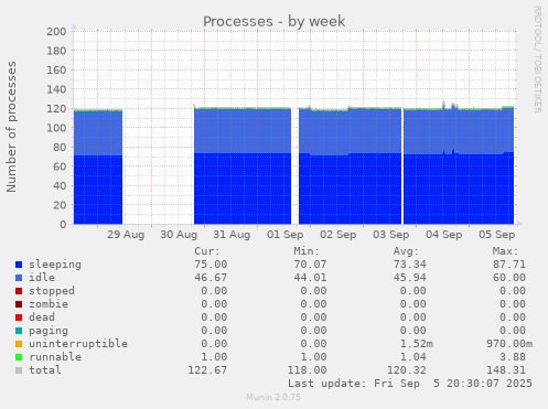 weekly graph