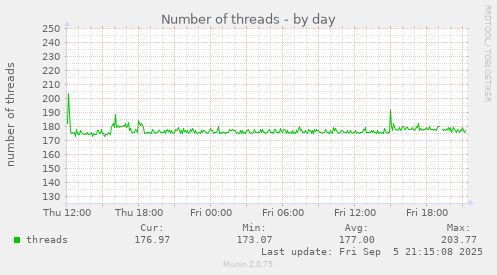 daily graph