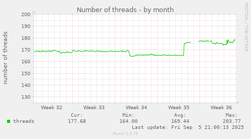 monthly graph