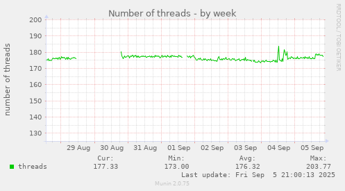 weekly graph