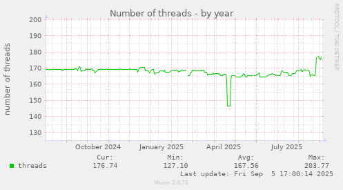 yearly graph