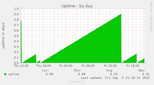 daily graph