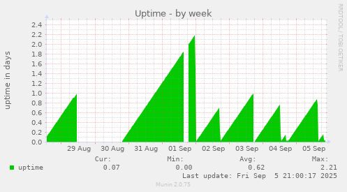 weekly graph