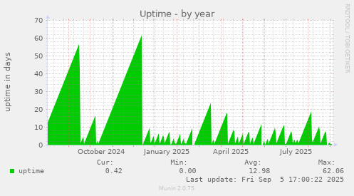 yearly graph
