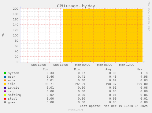 CPU usage