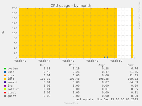 CPU usage