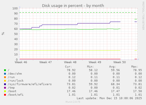 Disk usage in percent