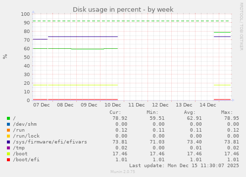 Disk usage in percent