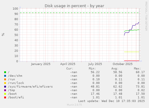 Disk usage in percent