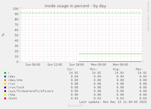 Inode usage in percent