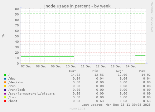 Inode usage in percent