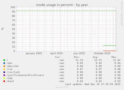Inode usage in percent