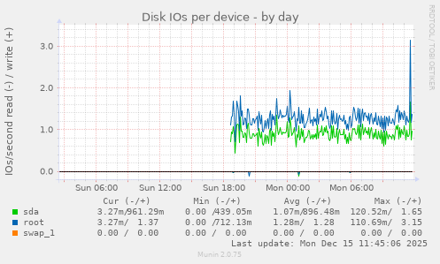 Disk IOs per device