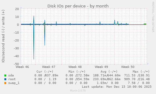 Disk IOs per device