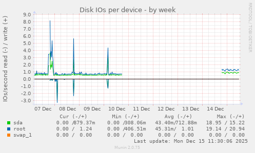 Disk IOs per device