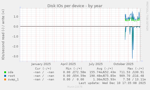 Disk IOs per device
