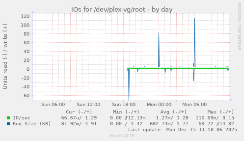 IOs for /dev/plex-vg/root