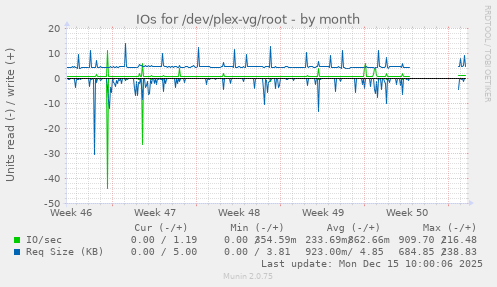IOs for /dev/plex-vg/root