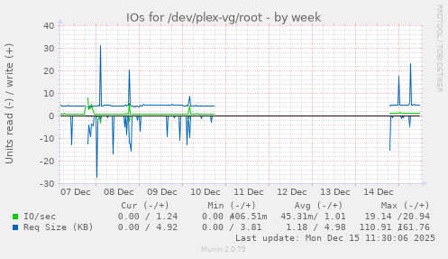 IOs for /dev/plex-vg/root