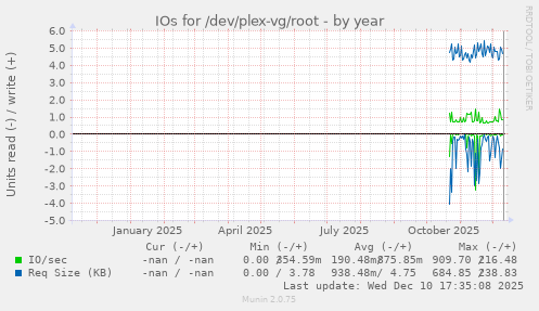 IOs for /dev/plex-vg/root