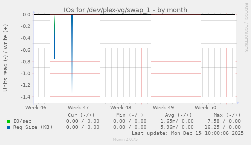 IOs for /dev/plex-vg/swap_1