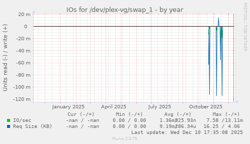 IOs for /dev/plex-vg/swap_1