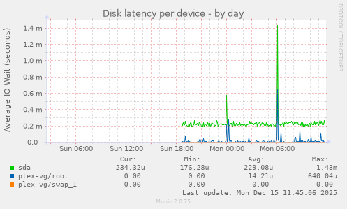 Disk latency per device