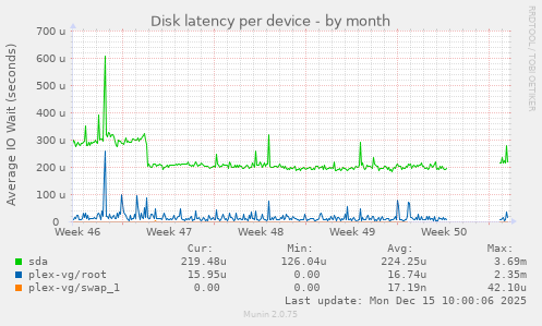 Disk latency per device