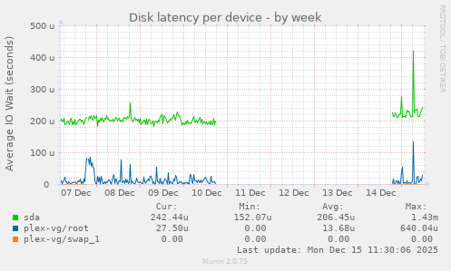 Disk latency per device