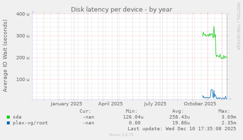 Disk latency per device