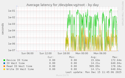 Average latency for /dev/plex-vg/root