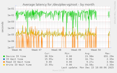 Average latency for /dev/plex-vg/root