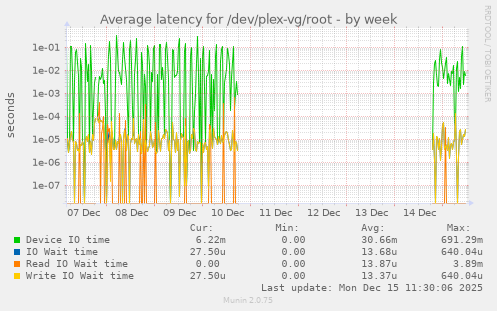 Average latency for /dev/plex-vg/root