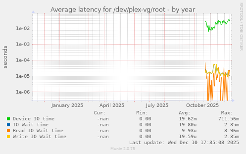 Average latency for /dev/plex-vg/root