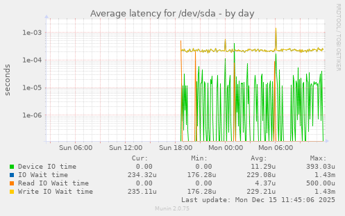Average latency for /dev/sda