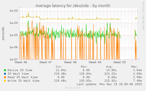 Average latency for /dev/sda