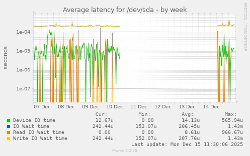 Average latency for /dev/sda
